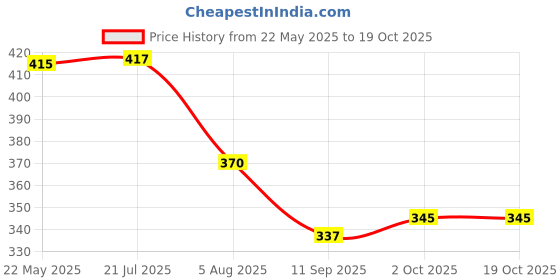 flipkart.com netsurf Herbal Dental Paste (125 gms) 100% Original Product_3 Toothpaste netsurf Price History Graph from 22 May 2025 to 17 Oct 2025