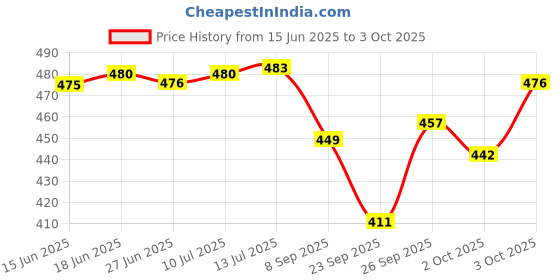 flipkart.com netsurf Herbal Dental Paste - 4*125gm Toothpaste netsurf Price History Graph from 15 Jun 2025 to 3 Oct 2025