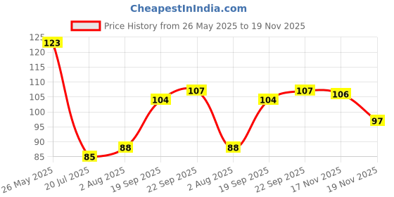 flipkart.com netsurf Herbal Dental Paste Toothgpaste0.125g Toothpaste netsurf Price History Graph from 26 May 2025 to 19 Nov 2025
