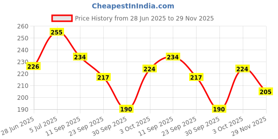 flipkart.com netsurf Herbs & More Ayurveda, Herbal Dental Paste - 125*2 G Toothpaste netsurf Price History Graph from 28 Jun 2025 to 29 Nov 2025