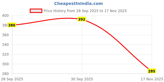 flipkart.com netsurf Herbs and More Herbal Dental Paste 125 g Toothpaste netsurf Price History Graph from 28 Sep 2025 to 17 Nov 2025