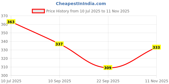 flipkart.com netsurf Herbs & More Vitamin Therapy Under Eye Gel Pack Of 2 50 g netsurf Price History Graph from 10 Jul 2025 to 11 Nov 2025