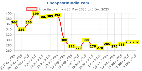 flipkart.com netsurf Neem, Aloe vera, Laung, Lodhra all in one Toothpaste netsurf Price History Graph from 25 May 2025 to 3 Dec 2025