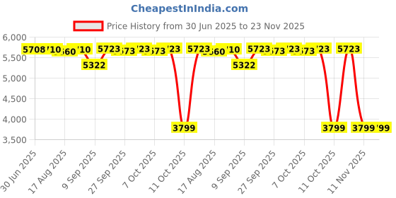 flipkart.com netsys Precision PB1000-L1 Fingerprint Sensor Payment Device, Time & Attendance netsys Price History Graph from 30 Jun 2025 to 23 Nov 2025