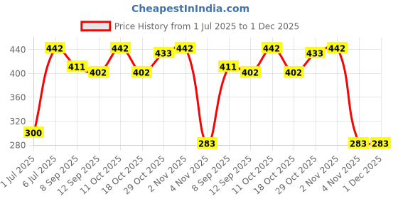 flipkart.com NETSYSTEMS Laptop Stand 01 Laptop Stand Price History Graph from 1 Jul 2025 to 1 Dec 2025