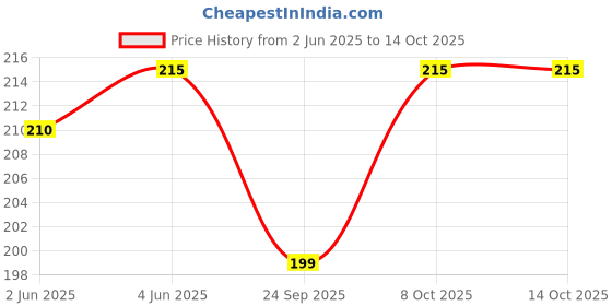 flipkart.com nettie Pack of 2 Plastic Eye wash cups nettie Price History Graph from 2 Jun 2025 to 14 Oct 2025