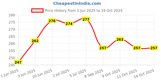flipkart.com nettie Pretty Lady Earplugs 6 Pairs SUPER SOFT Foam Earplug - JUMBO PACK Ear Plug nettie Price History Graph from 1 Jun 2025 to 18 Oct 2025