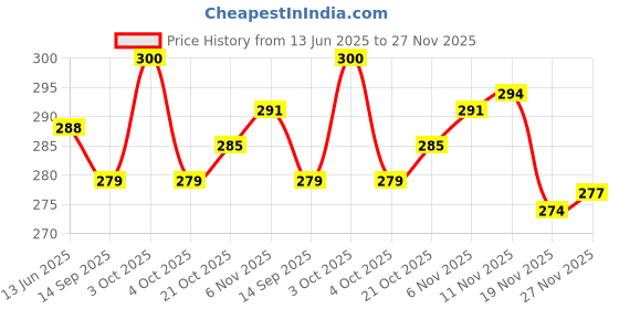 flipkart.com nettie Travel Earplugs 4 Pairs Corded Silicone Earplug Ear Plug nettie Price History Graph from 13 Jun 2025 to 27 Nov 2025