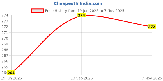 flipkart.com NetTorn Mobile Battery For Compatible Samsung Galaxy On7 Pro II SM-710/F 3000mAh(Premium Quality) Price History Graph from 19 Jun 2025 to 7 Nov 2025