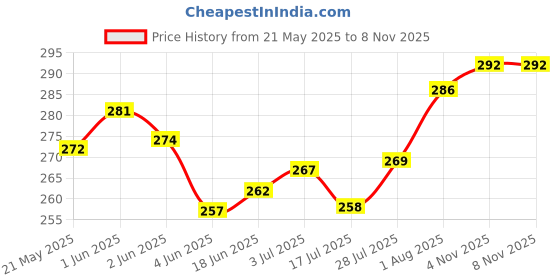 flipkart.com NetTorn Mobile Battery For Itel Itel 24Ei Price History Graph from 21 May 2025 to 6 Nov 2025