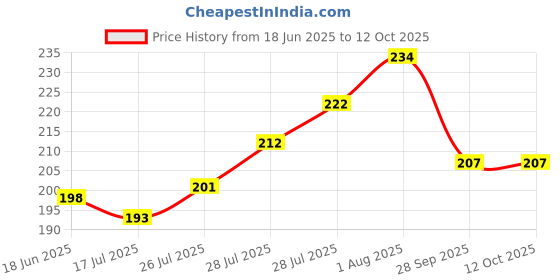 flipkart.com NetTorn Mobile Battery For Lava Spark i7 II PC11623 II 1200mAh Price History Graph from 18 Jun 2025 to 12 Oct 2025