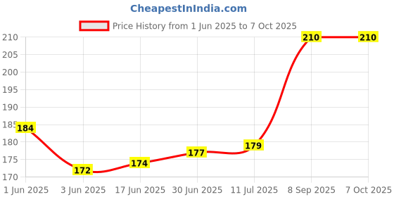flipkart.com NetTorn Mobile Battery ForKechoda K33 Price History Graph from 1 Jun 2025 to 7 Oct 2025