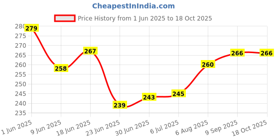 flipkart.com NetTorn Mobile Battery ForSamsung Galaxy J7 Nxt-EB-BJ700CBN(Premium Quality) Price History Graph from 1 Jun 2025 to 17 Oct 2025