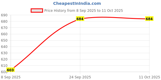 flipkart.com netunique Polyester Fibre Solid Pregnancy Pillow Pack of 1 netunique Price History Graph from 8 Sep 2025 to 10 Oct 2025