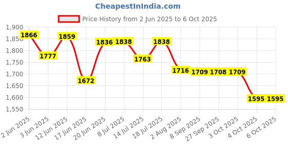flipkart.com netvull 0 W Radiant Cooktop Jog Dial netvull Price History Graph from 2 Jun 2025 to 5 Oct 2025