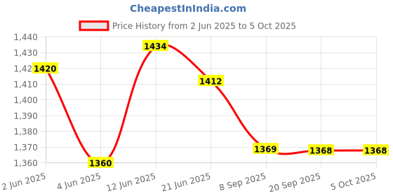 flipkart.com netvull 1250 W Induction Cooktop Push Button netvull Price History Graph from 2 Jun 2025 to 5 Oct 2025