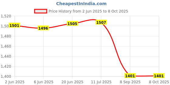flipkart.com netvull 1250 W Induction Cooktop Push Button netvull Price History Graph from 2 Jun 2025 to 7 Oct 2025