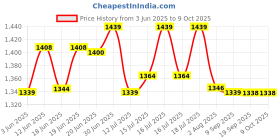 flipkart.com netvull 1250 W Radiant Cooktop Jog Dial netvull Price History Graph from 3 Jun 2025 to 8 Oct 2025