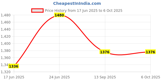 flipkart.com netvull 1250 W Radiant Cooktop Jog Dial netvull Price History Graph from 17 Jun 2025 to 5 Oct 2025