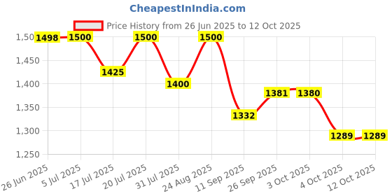 flipkart.com netvull 1250 W Radiant Cooktop Jog Dial netvull Price History Graph from 26 Jun 2025 to 12 Oct 2025