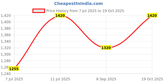 flipkart.com netvull 1250 W Radiant Cooktop Jog Dial netvull Price History Graph from 7 Jul 2025 to 19 Oct 2025