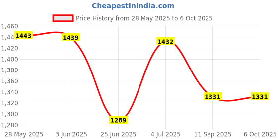 flipkart.com netvull 1250 W Radiant Cooktop Jog Dial netvull Price History Graph from 28 May 2025 to 6 Oct 2025