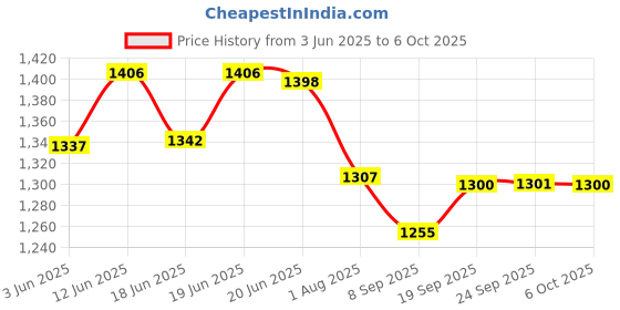 flipkart.com netvull 1250 W Radiant Cooktop Push Button netvull Price History Graph from 3 Jun 2025 to 6 Oct 2025