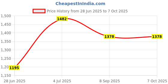 flipkart.com netvull 1250 W Radiant Cooktop Push Button netvull Price History Graph from 28 Jun 2025 to 6 Oct 2025