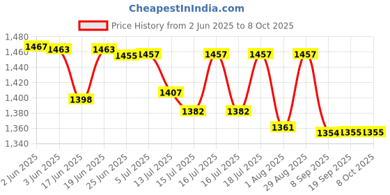 flipkart.com netvull 1250 W Radiant Cooktop Push Button netvull Price History Graph from 2 Jun 2025 to 8 Oct 2025