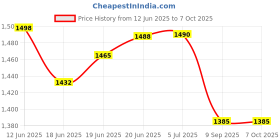 flipkart.com netvull 2000 W Radiant Cooktop Jog Dial netvull Price History Graph from 12 Jun 2025 to 7 Oct 2025