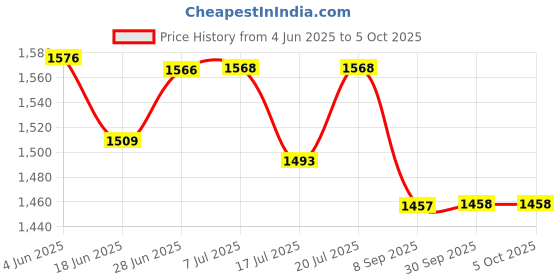 flipkart.com netvull 2000 W Radiant Cooktop Jog Dial netvull Price History Graph from 4 Jun 2025 to 5 Oct 2025