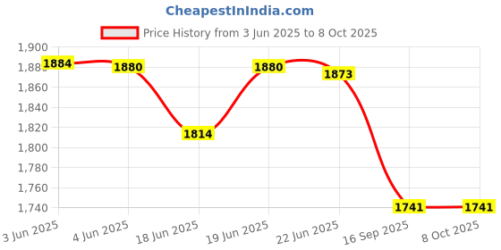 flipkart.com netvull 2000 W Radiant Cooktop Jog Dial netvull Price History Graph from 3 Jun 2025 to 8 Oct 2025