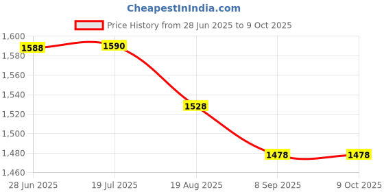 flipkart.com netvull 2000 W Radiant Cooktop Jog Dial netvull Price History Graph from 28 Jun 2025 to 8 Oct 2025