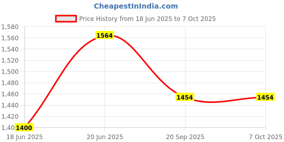 flipkart.com netvull 2000 W Radiant Cooktop Jog Dial netvull Price History Graph from 18 Jun 2025 to 6 Oct 2025