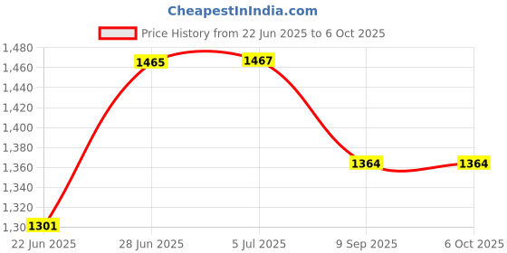 flipkart.com netvull 2000 W Radiant Cooktop Jog Dial netvull Price History Graph from 22 Jun 2025 to 6 Oct 2025