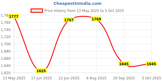 flipkart.com netvull 2000 W Radiant Cooktop Jog Dial netvull Price History Graph from 13 May 2025 to 5 Oct 2025
