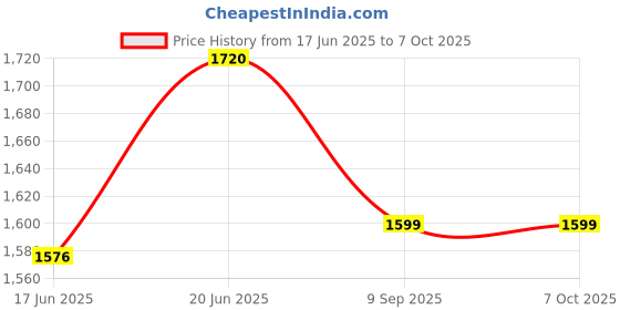 flipkart.com netvull 2000 W Radiant Cooktop Jog Dial netvull Price History Graph from 17 Jun 2025 to 7 Oct 2025