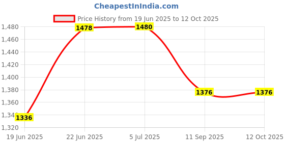 flipkart.com netvull 2000 W Radiant Cooktop Jog Dial netvull Price History Graph from 19 Jun 2025 to 12 Oct 2025