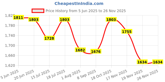 flipkart.com netvull 2000 W Radiant Cooktop Jog Dial netvull Price History Graph from 5 Jun 2025 to 26 Nov 2025