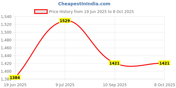 flipkart.com netvull 2000 W Radiant Cooktop Jog Dial netvull Price History Graph from 19 Jun 2025 to 8 Oct 2025