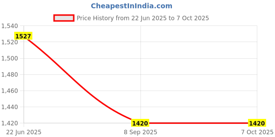 flipkart.com netvull 2000 W Radiant Cooktop Jog Dial netvull Price History Graph from 22 Jun 2025 to 7 Oct 2025
