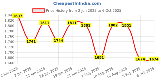 flipkart.com netvull 2000 W Radiant Cooktop Jog Dial netvull Price History Graph from 2 Jun 2025 to 5 Oct 2025