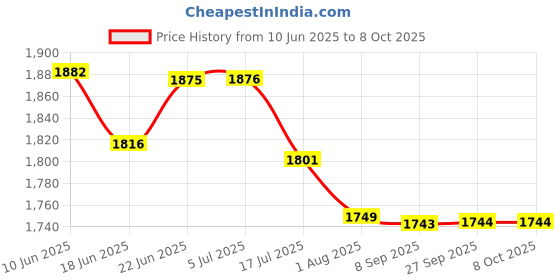 flipkart.com netvull 2000 W Radiant Cooktop Jog Dial netvull Price History Graph from 10 Jun 2025 to 7 Oct 2025