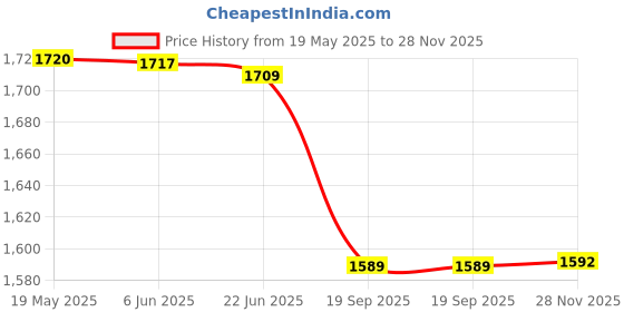 flipkart.com netvull 2000 W Radiant Cooktop Jog Dial netvull Price History Graph from 19 May 2025 to 28 Nov 2025