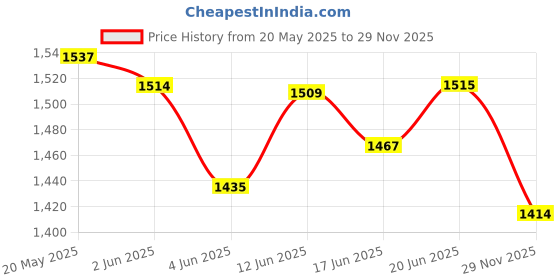 flipkart.com netvull 2000 W Radiant Cooktop Jog Dial netvull Price History Graph from 20 May 2025 to 29 Nov 2025