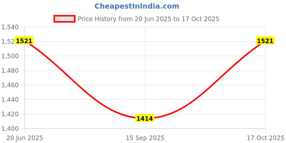 flipkart.com netvull 2000 W Radiant Cooktop Jog Dial netvull Price History Graph from 20 Jun 2025 to 17 Oct 2025