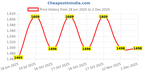 flipkart.com netvull 2000 W Radiant Cooktop Jog Dial netvull Price History Graph from 28 Jun 2025 to 2 Dec 2025