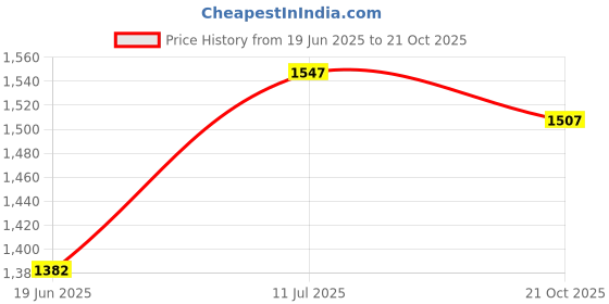 flipkart.com netvull 2000 W Radiant Cooktop Jog Dial netvull Price History Graph from 19 Jun 2025 to 21 Oct 2025