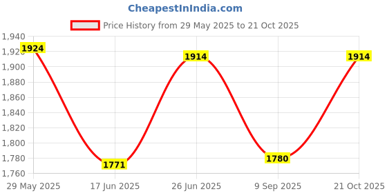 flipkart.com netvull 2000 W Radiant Cooktop Jog Dial netvull Price History Graph from 29 May 2025 to 21 Oct 2025
