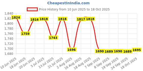 flipkart.com netvull 2000 W Radiant Cooktop Jog Dial netvull Price History Graph from 10 Jun 2025 to 18 Oct 2025